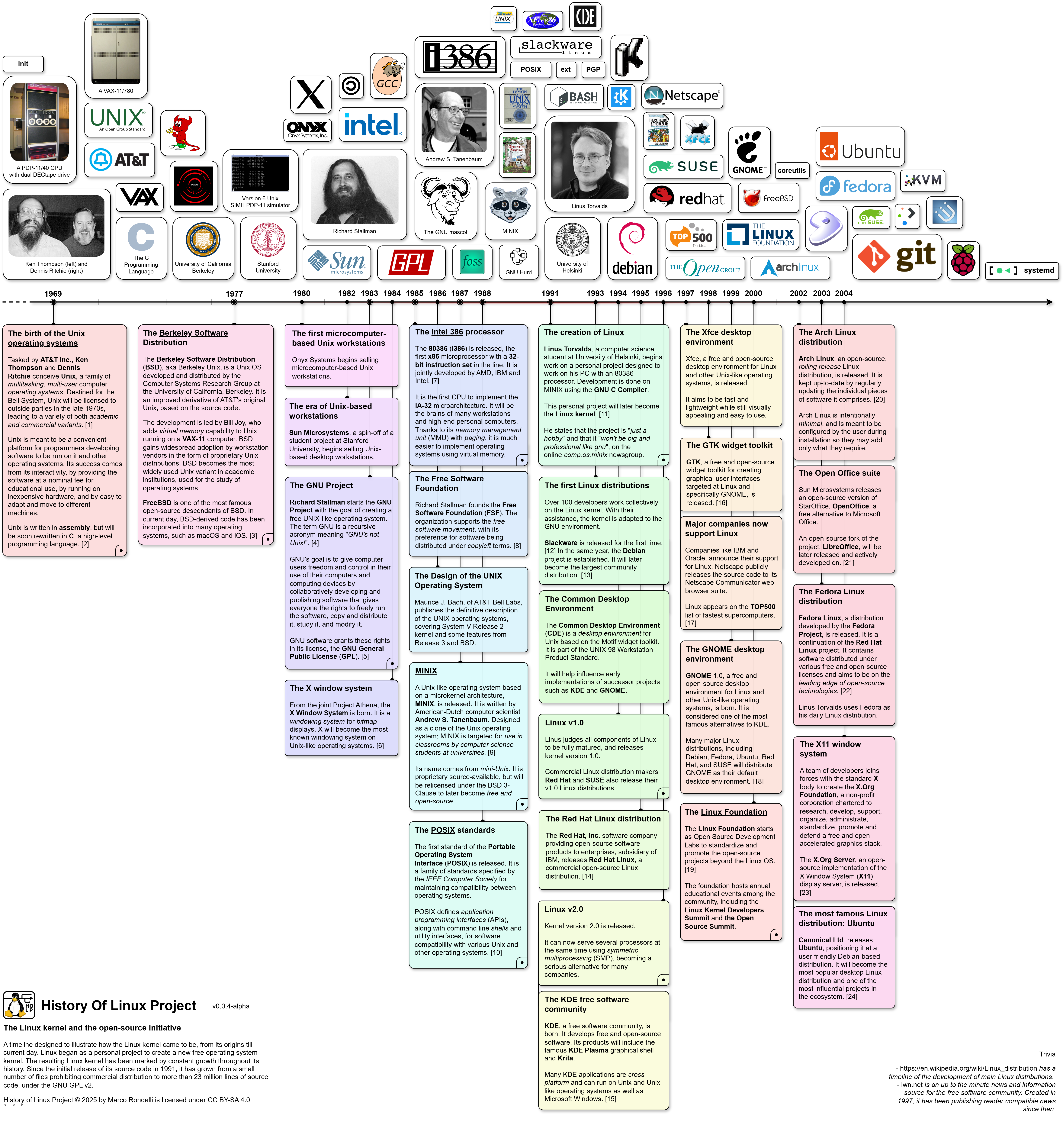 History of Linux Timeline